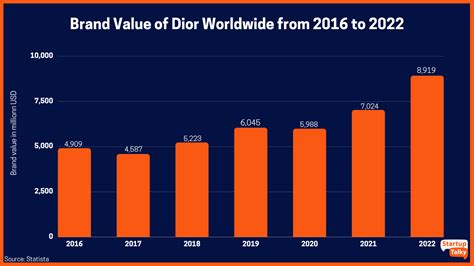 dior brand net worth 2022|christian dior market share.